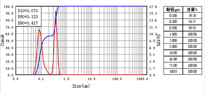 Testing Report for Graphene